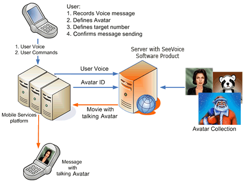 SeeVoice application: Personal Multimedia Messaging