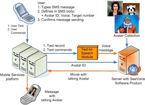 SeeVoice application: Video SMS