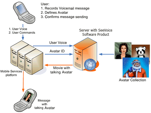 SeeVoice application: Video Voice Mail