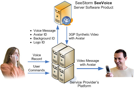 SeeVoice for Mobile Avatar Messaging