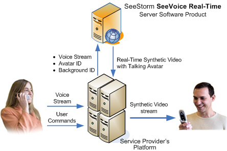SeeVoice for Real-Time Synthetic Video Conferencing