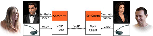 Synthetic Video in VoIP Conferencing